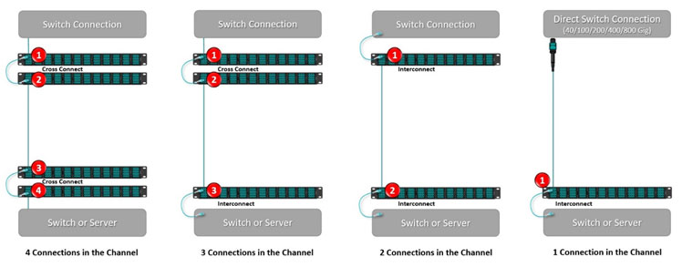 Diagram showing the number of connections in a fiber optic channel when using cross-connects and interconnects.