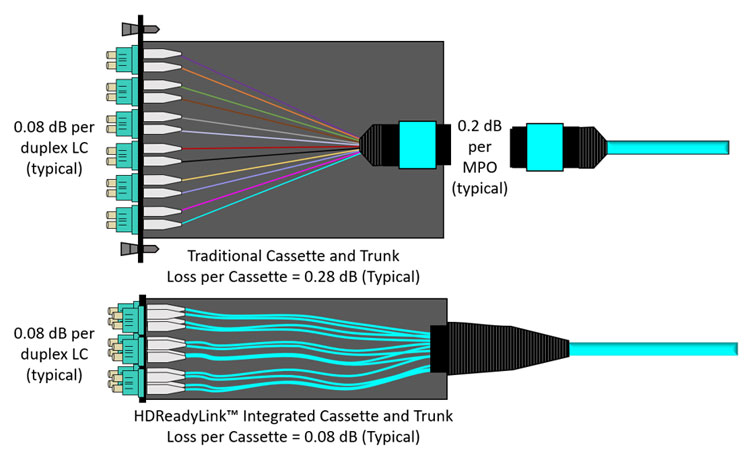 Diagram showing the insertion loss of a traditional optical cassette compared to the HDReadyLink that eliminates the loss of the rear cassette connection.