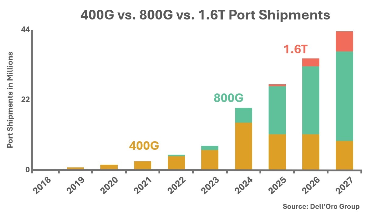 Projected port shipments for 400G, 800G, and 1.6T through 2027