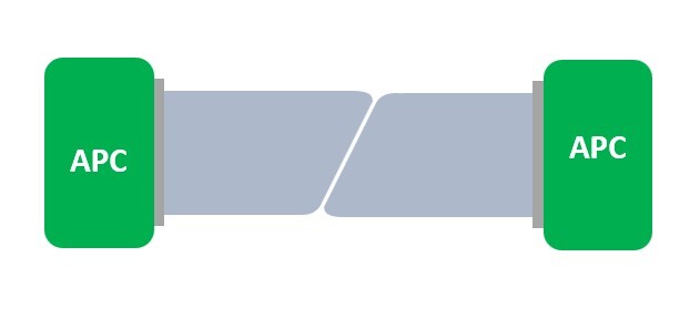A diagram detailing the required steps for correctly mating Angled Physical Contact (APC) MTP/MPO connectors.