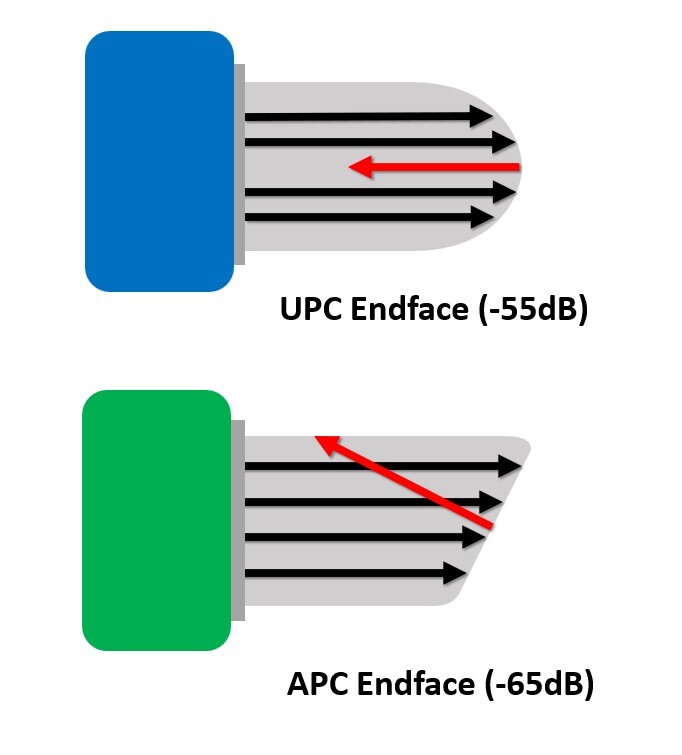 A diagram comparing the blue Ultra Physical Contact (UPC) and green Angled Physical Contact (APC) singlemode fiber optic connectors. The illustration shows the UPC end face with its convex polish reflecting light directly back to the source, while the APC end face with its 8-degree angle redirects reflected light into the fiber cladding.