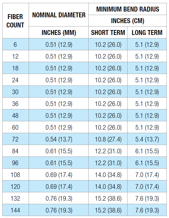Chart showing minimum bend radius specifications for cable with various fiber counts and diameters