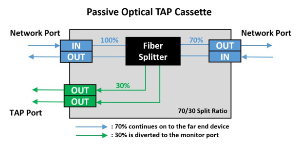 Passive Optical Tap Cassette