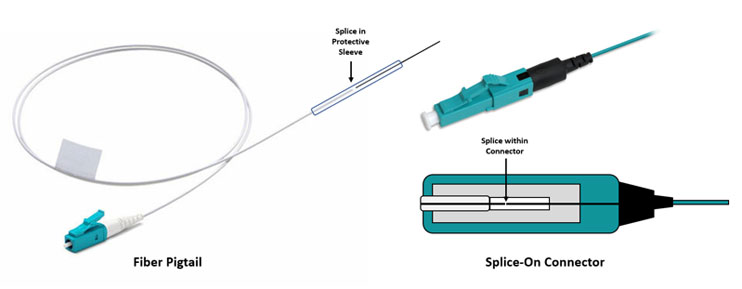 Fibre Pigtail & Splice-On Connector