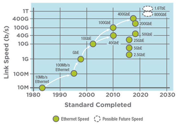 Trust CablesPlus USA to continue monitoring 800 Gig and future TBit developments