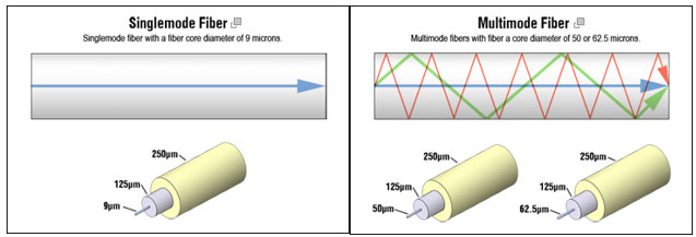 Singlemode / Multimode Data Transmission Example