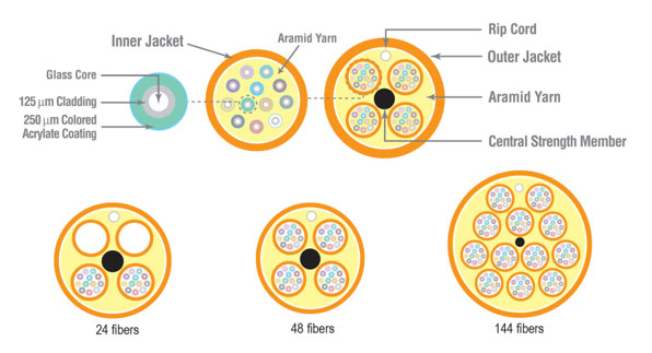 Fiber Optic Cable Construction - Loose Tube