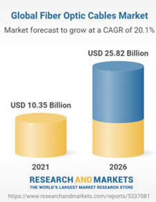 Global Fiber Optic Market Growth Forecast