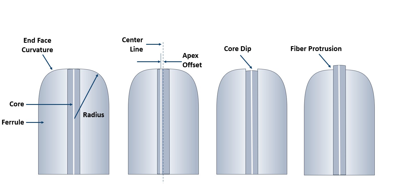 Graphic showing the various IEC geometry parameters for single fiber end faces.