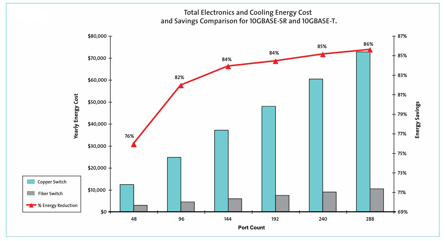 chart illustrating how fiber links can transmit more data using significantly less energy than copper connections.