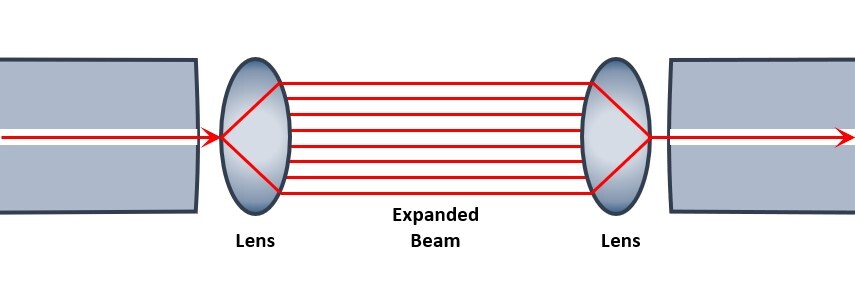 A close-up diagram illustrating the functionality of an expanded beam fiber optic connector. The image highlights a spherical lens placed in front of the fiber core, which expands the light signal across a small air gap to a corresponding lens in the mating connector before converging it back into the fiber core. This design avoids physical contact and reduces susceptibility to contamination.