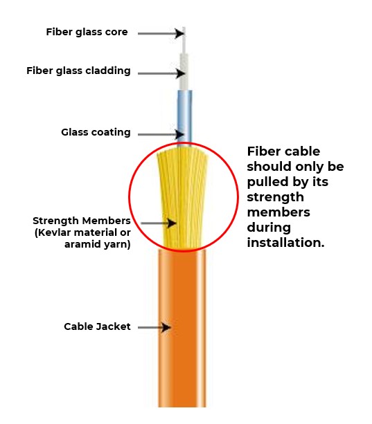 diagram showing the components of a fiber cable to indicate that fiber should only be pulled by its strength members