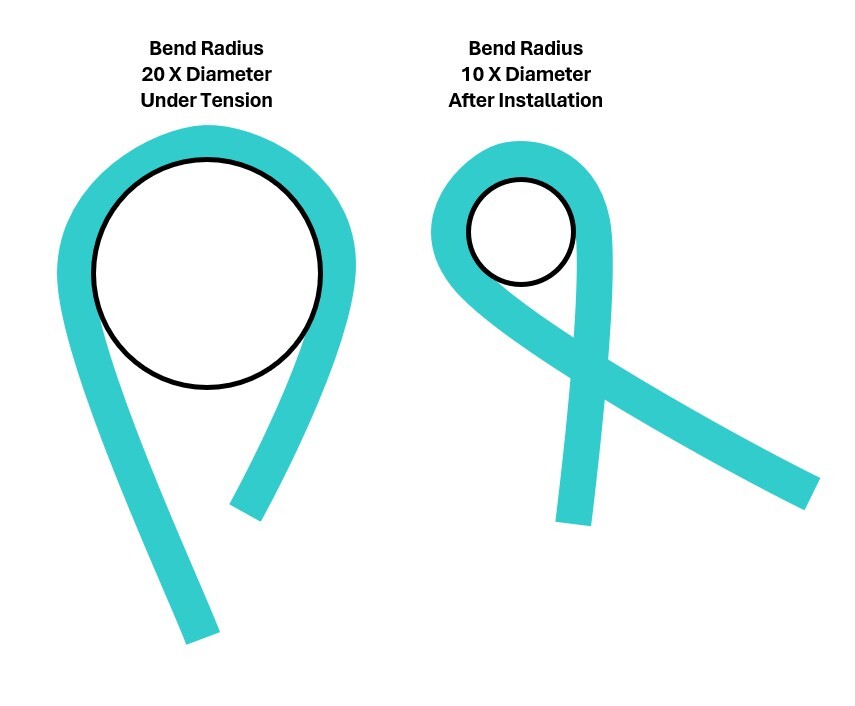 graphic illustrating bend radius for 20x and 10x cable diameters.