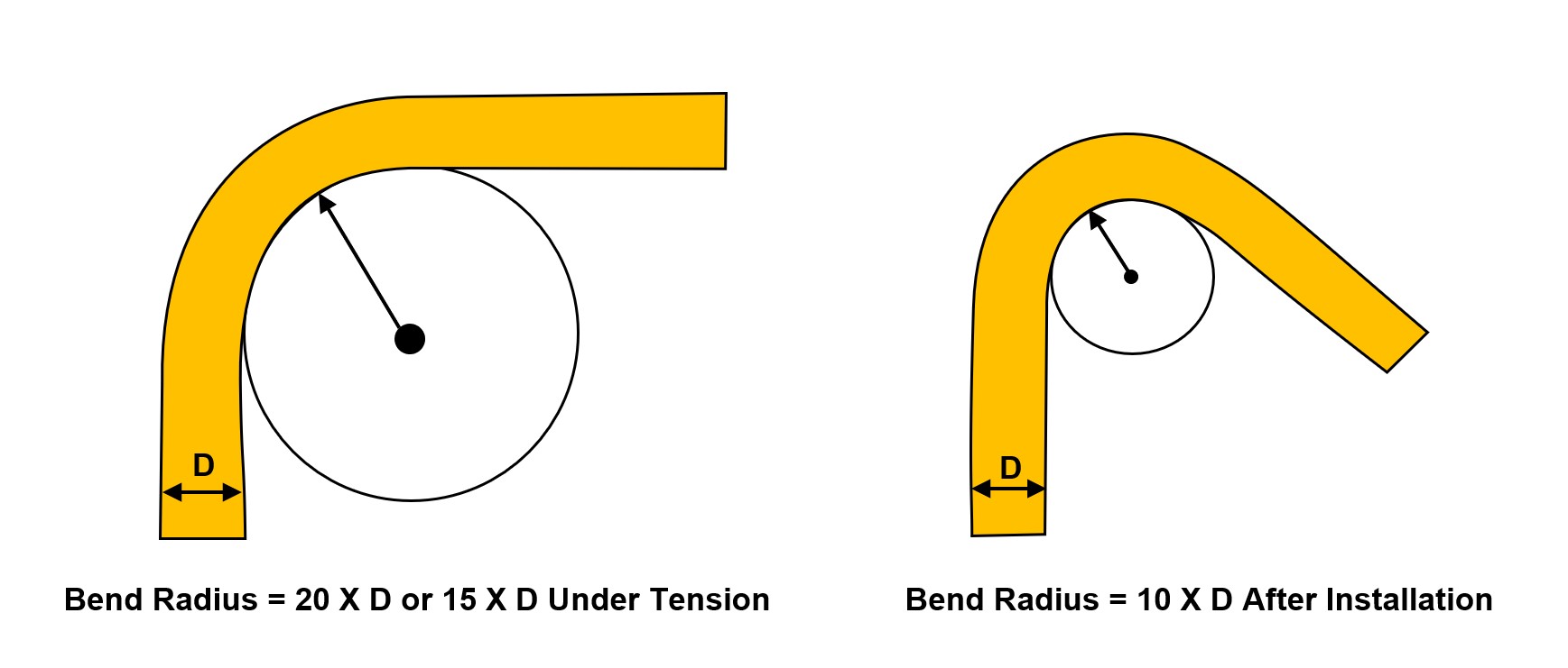 Diagram showing minimum bend radius for fiber under tension and after installation