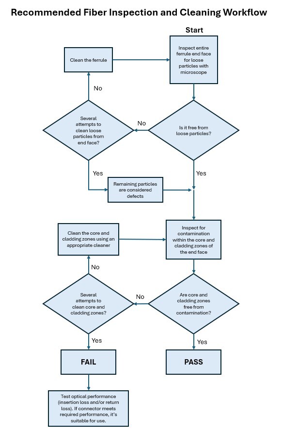 flowchart showing how standards recommended inspection and cleaning workflow.