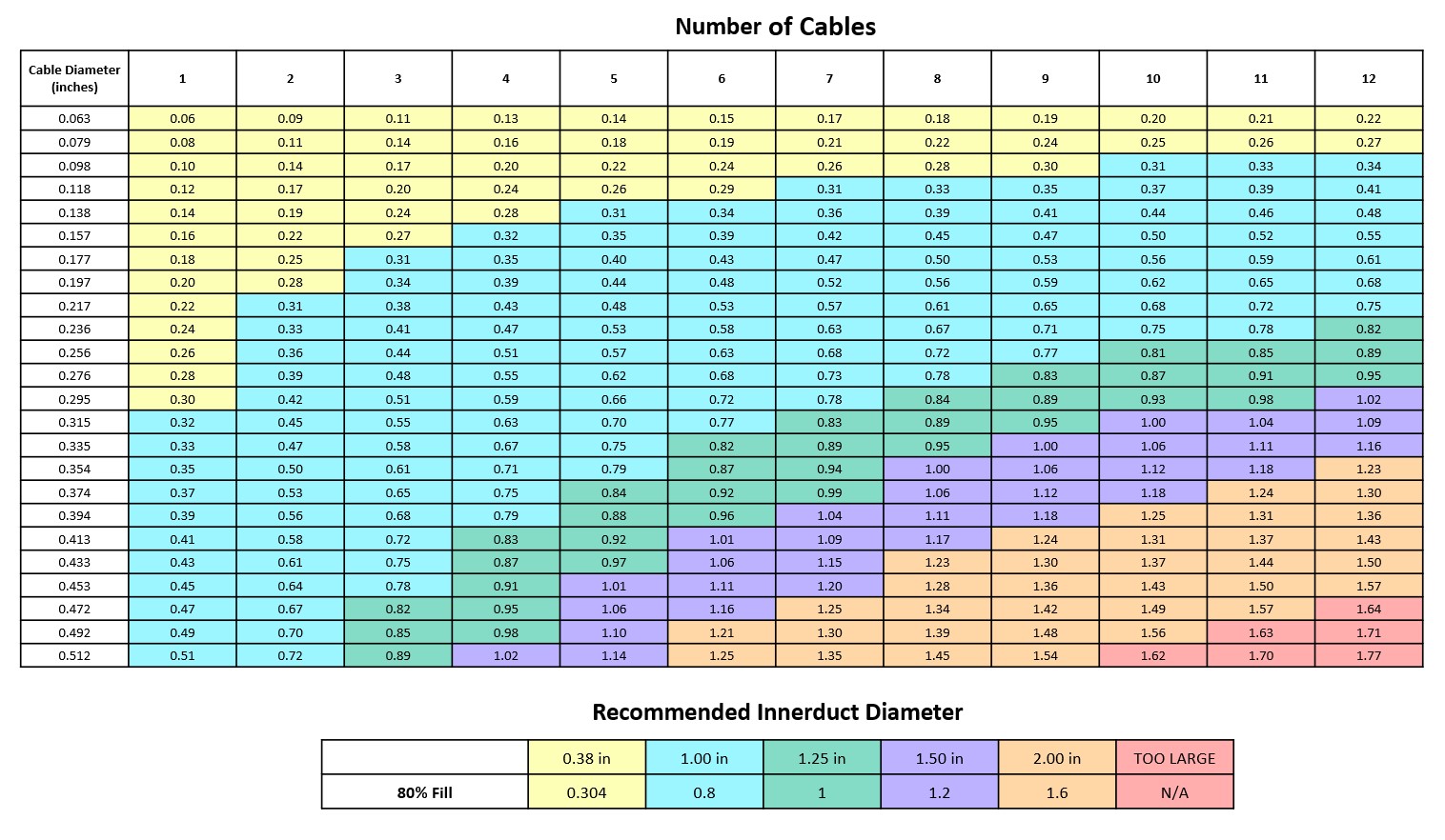 Table showing how to select the right size innerduct conduit for fiber optic cable