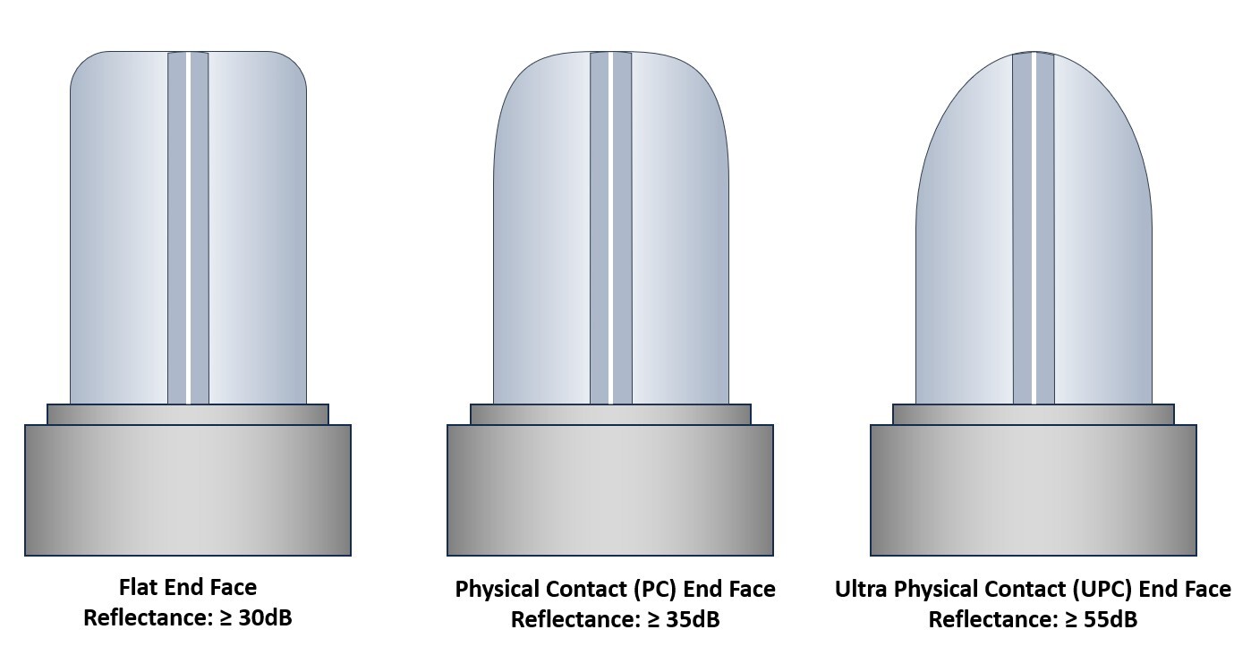 A comparative diagram illustrating the end face geometry of the three main fiber optic connector types: Ultra Physical Contact (UPC) with a pronounced convex polish, Angled Physical Contact (APC) with an 8-degree angled polish, and an Expanded Beam connector featuring a spherical lens and an air gap. This visual comparison highlights how each polish type manages light signal reflection.