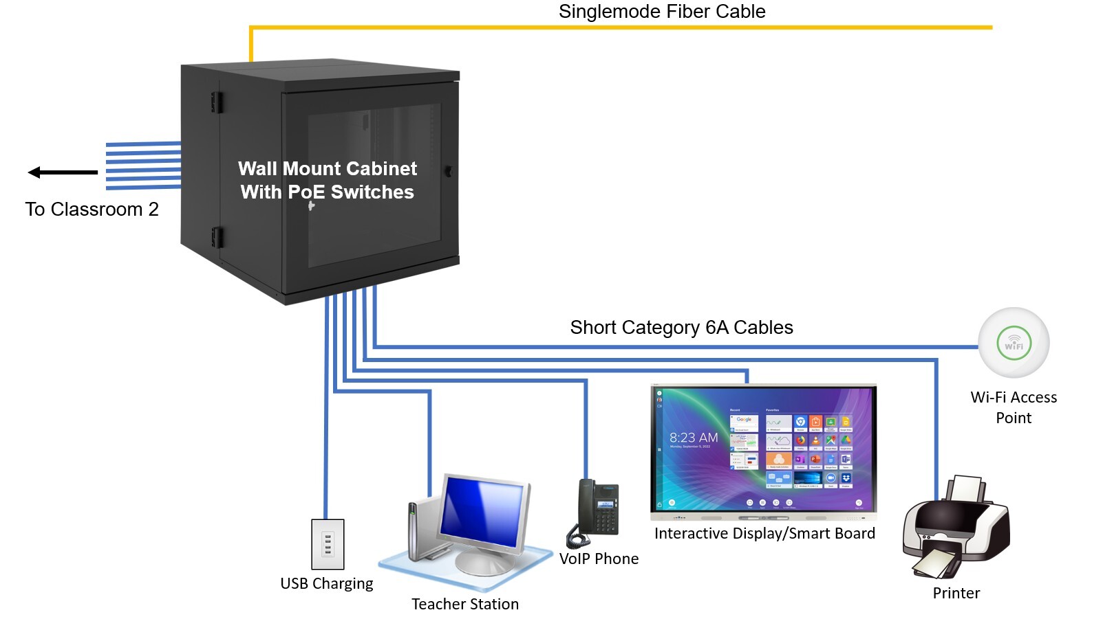Chart illustrating the suggested, decentralized FTTE architecture for a K-12 school.