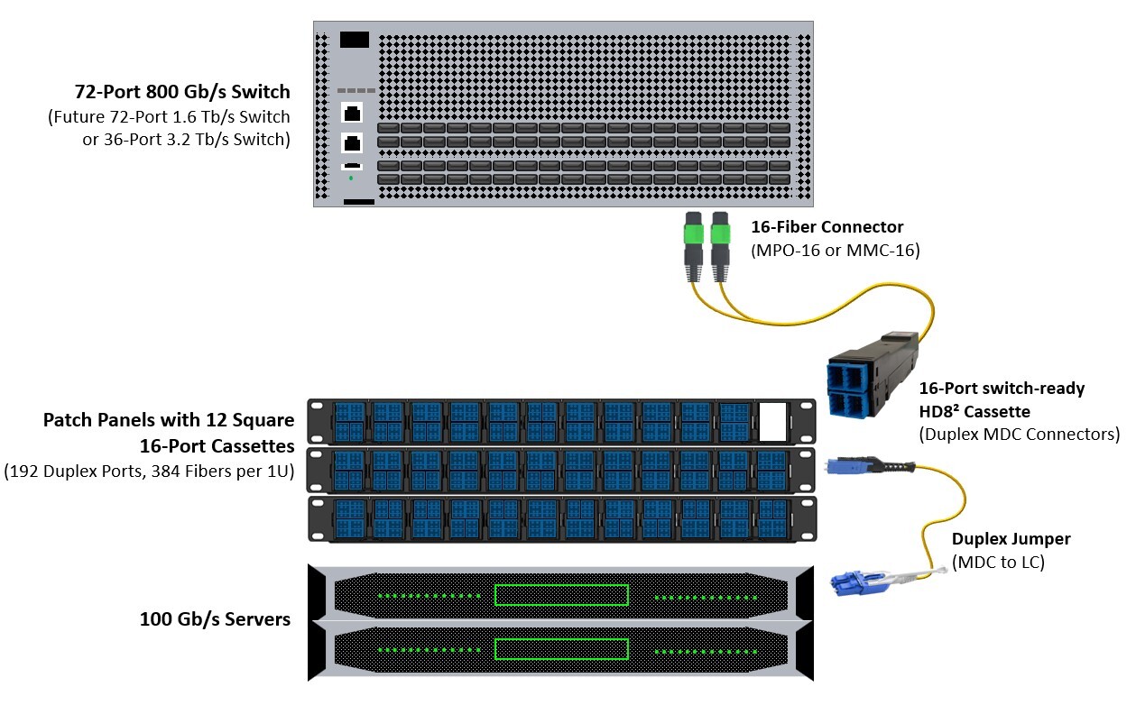Image showing how the combination of port breakouts, VSFF connectors, and square HD8² cassettes can optimize space in high-density environments