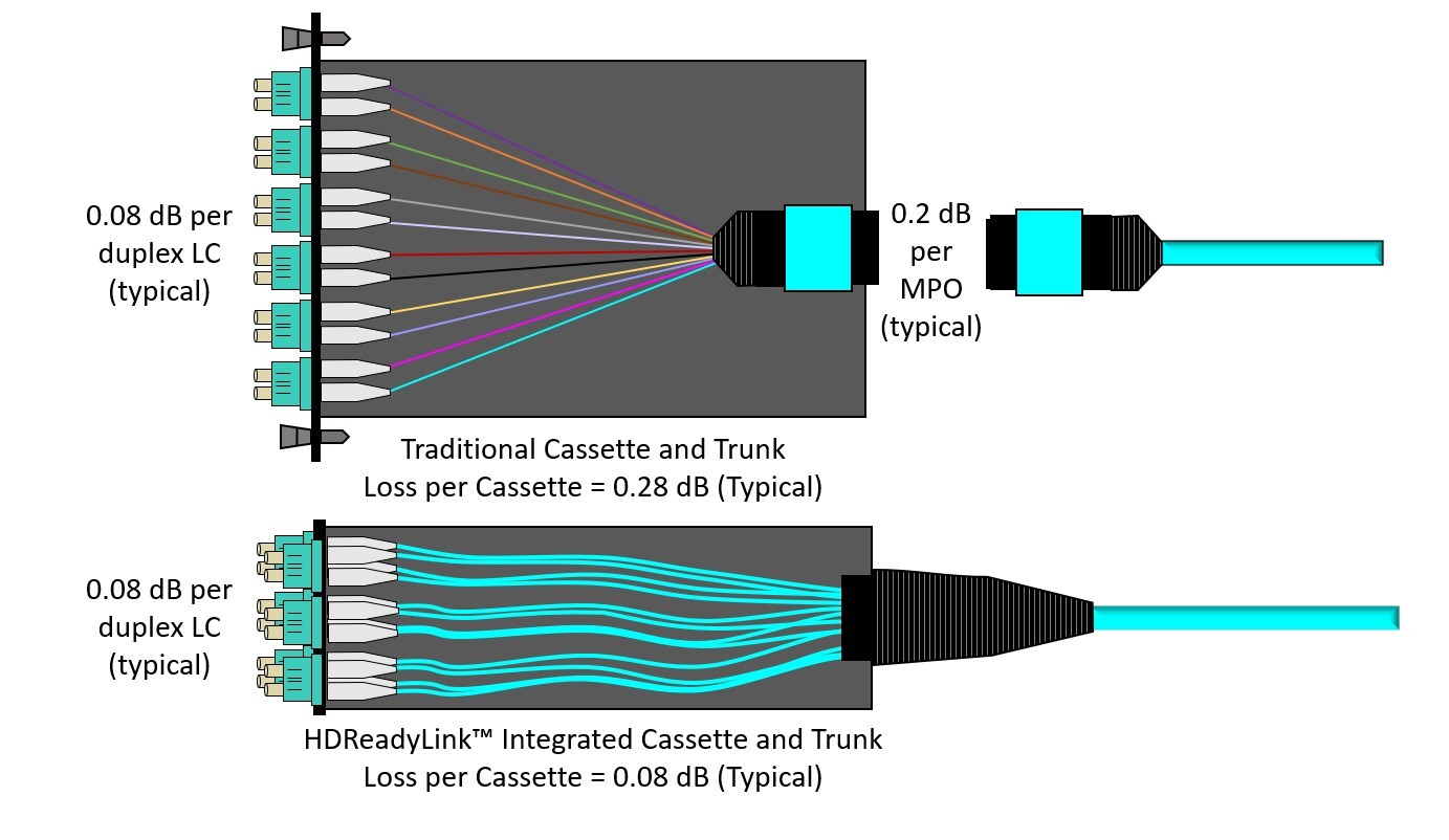 graphic showing the insertion loss difference between traditional cassettes with rear MPO connectors and integrated cassettes