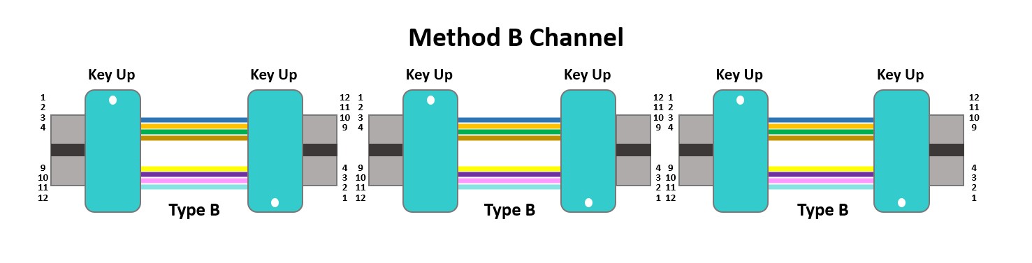 Method B fiber polarity using MPO cables