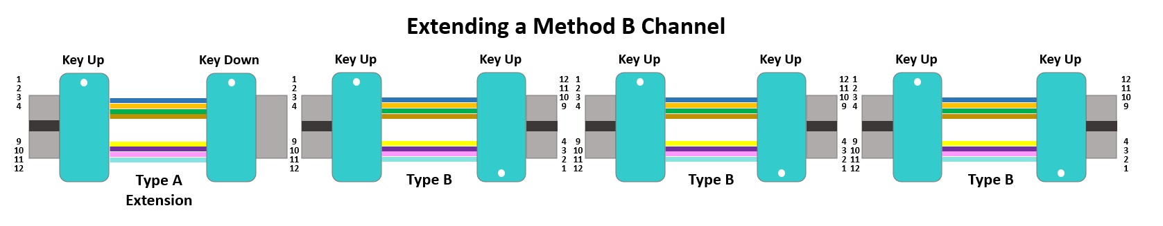 Extending a Method B channel with an MPO Type A cable
