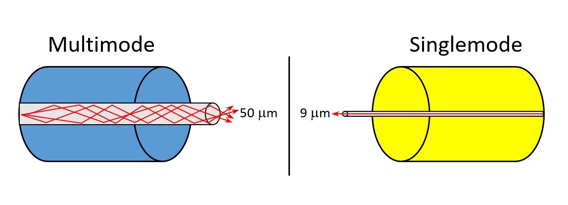 Graphic showing the difference between multimode fiber with a 50-micron core and singlemode fiber with a 9-micron core