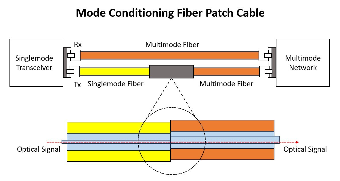 Graphic of a mode conditioning fiber patch cable