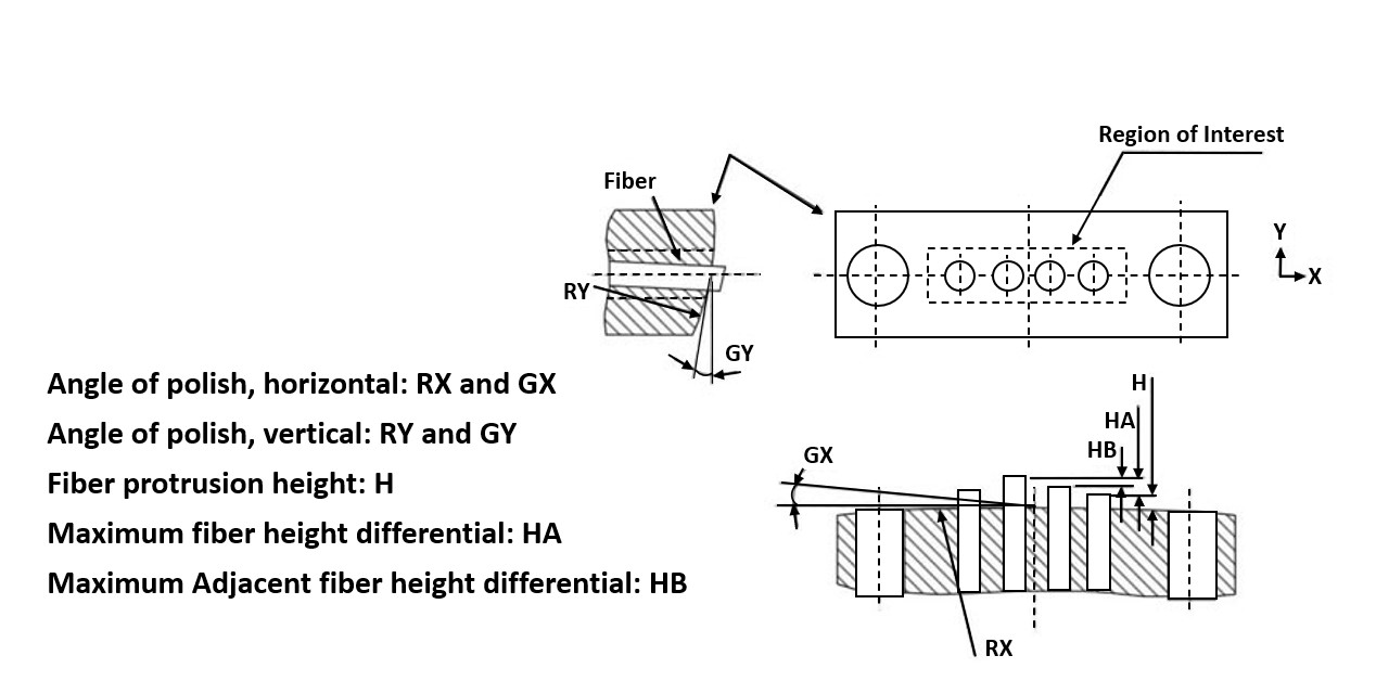 Graphic showing IEC end face geometry parameters for MPO/MTP connectors