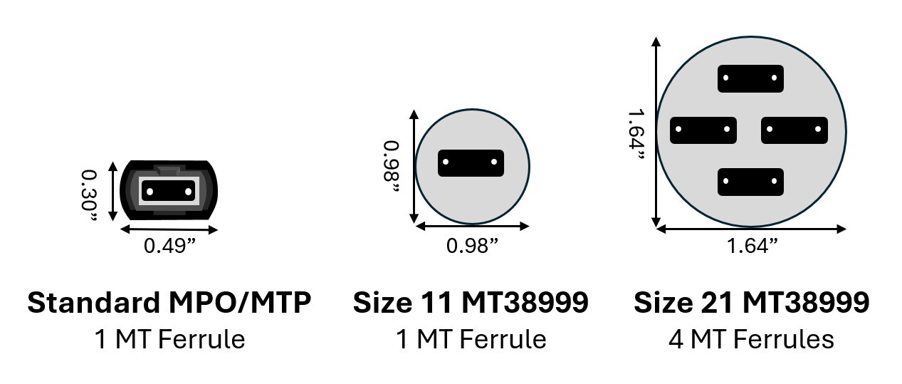 Diagram showing the relative size of a standard MTP/MPO connector versus MT38999 connectors. Diagram showing the relative size of a standard MTP/MPO connector versus MT38999 connectors.