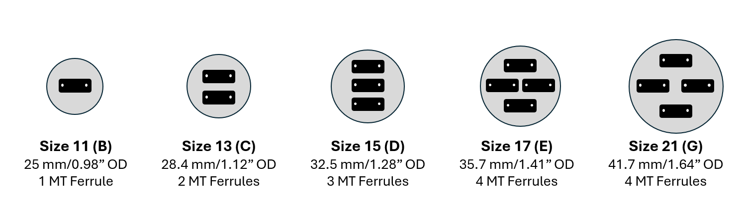 Diagram showing five circular MT38999 connector shell sizes, outer diameters, and their MT ferrule capacities ranging from 1 to 4 ferrules. Diagram showing five circular MT38999 connector shell sizes, outer diameters, and their MT ferrule capacities ranging from 1 to 4 ferrules.