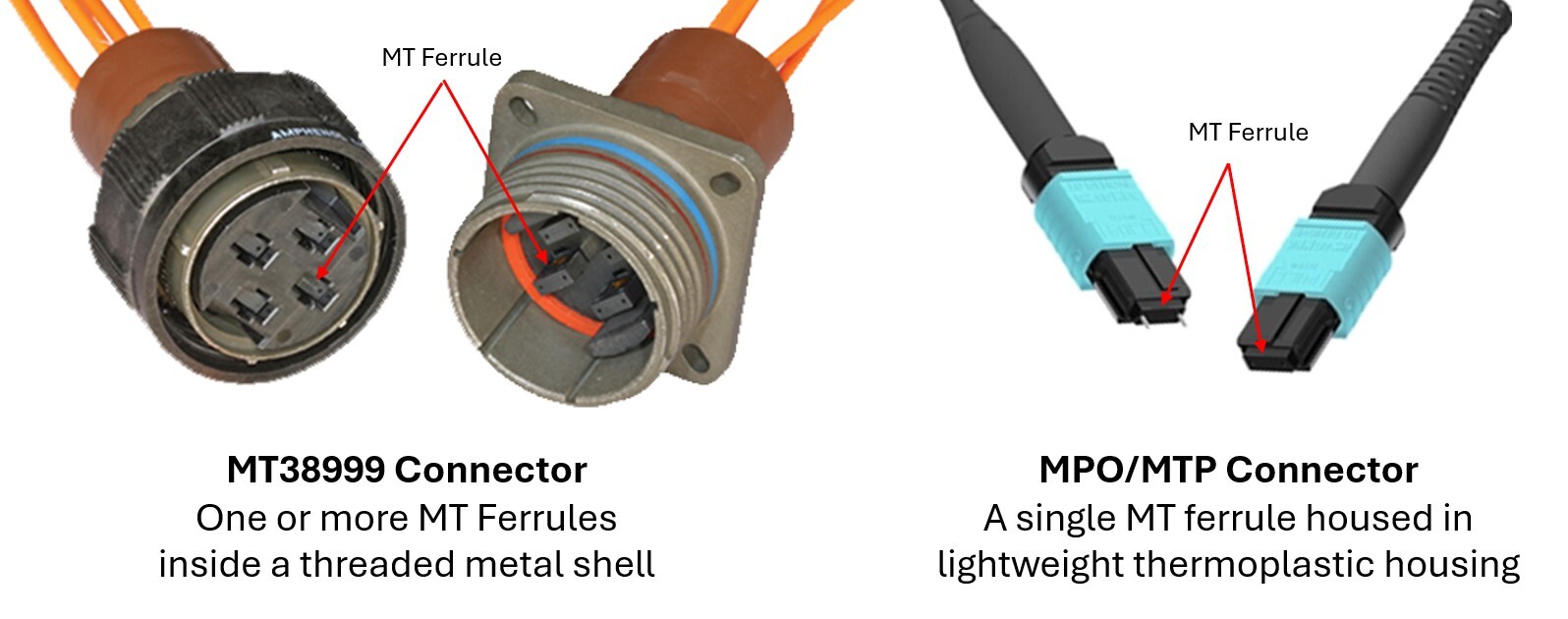 image of an MT38999 Connector (left) showing four MT ferrules inside a threaded metal shell and a standard MPO/MTP connector with a single ferrule housed in a lightweight thermoplastic housing. image of an MT38999 Connector (left) showing four MT ferrules inside a threaded metal shell and a standard MPO/MTP connector with a single ferrule housed in a lightweight thermoplastic housing.