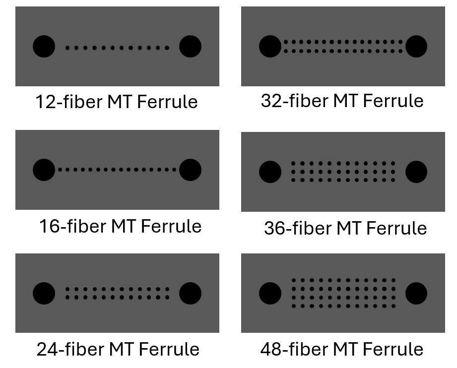 Diagram illustrating fiber hole arrangements for six MT ferrule types: 12-fiber, 16-fiber, 24-fiber, 32-fiber, 36-fiber, and 48-fiber. Diagram illustrating fiber hole arrangements for six MT ferrule types: 12-fiber, 16-fiber, 24-fiber, 32-fiber, 36-fiber, and 48-fiber.