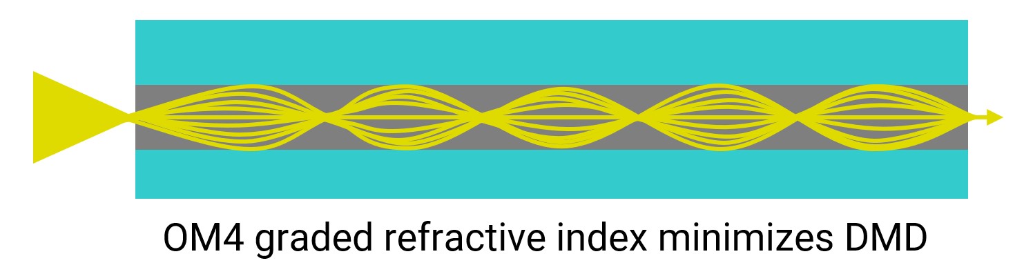 OM4 refractive index image
