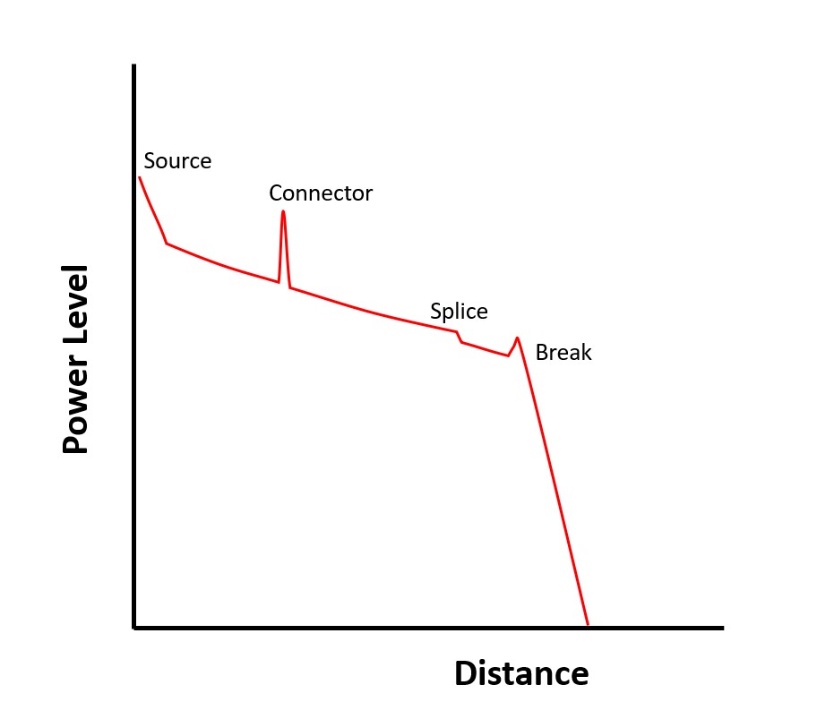 Image of an OTDR trace indicating a break