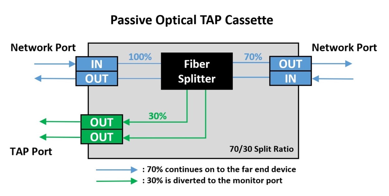 Passive Optical TAP Cassette