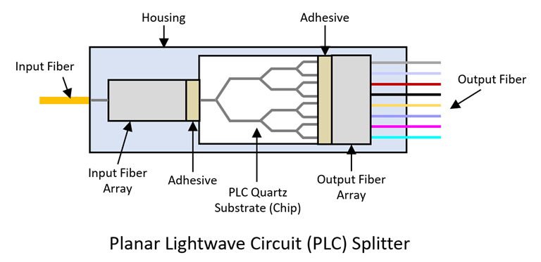 Planar Lightwave Circuit (PLC) Splitter