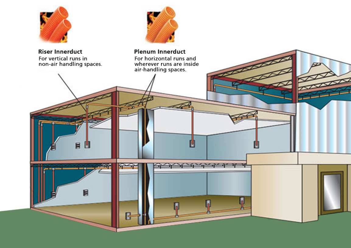 Interior of a building with riser innerduct in vertical runs and plenum-rated innerduct for air-handling spaces