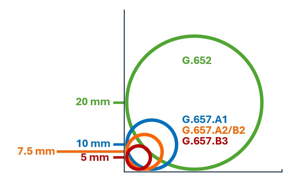 Chart comparing fiber optic bend radius for G.652 and bend-insensitive G.657 fiber, showing smaller minimum bend diameters for G.657