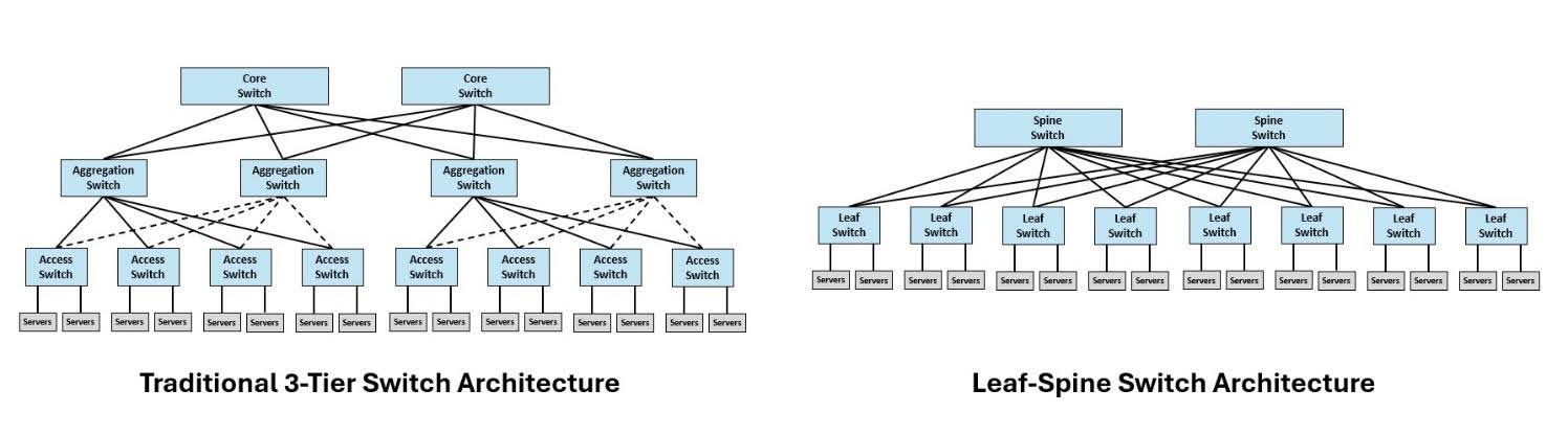 Graphic depicting difference between a traditional 3-tier switch architecture and a leaf-spine architecture.