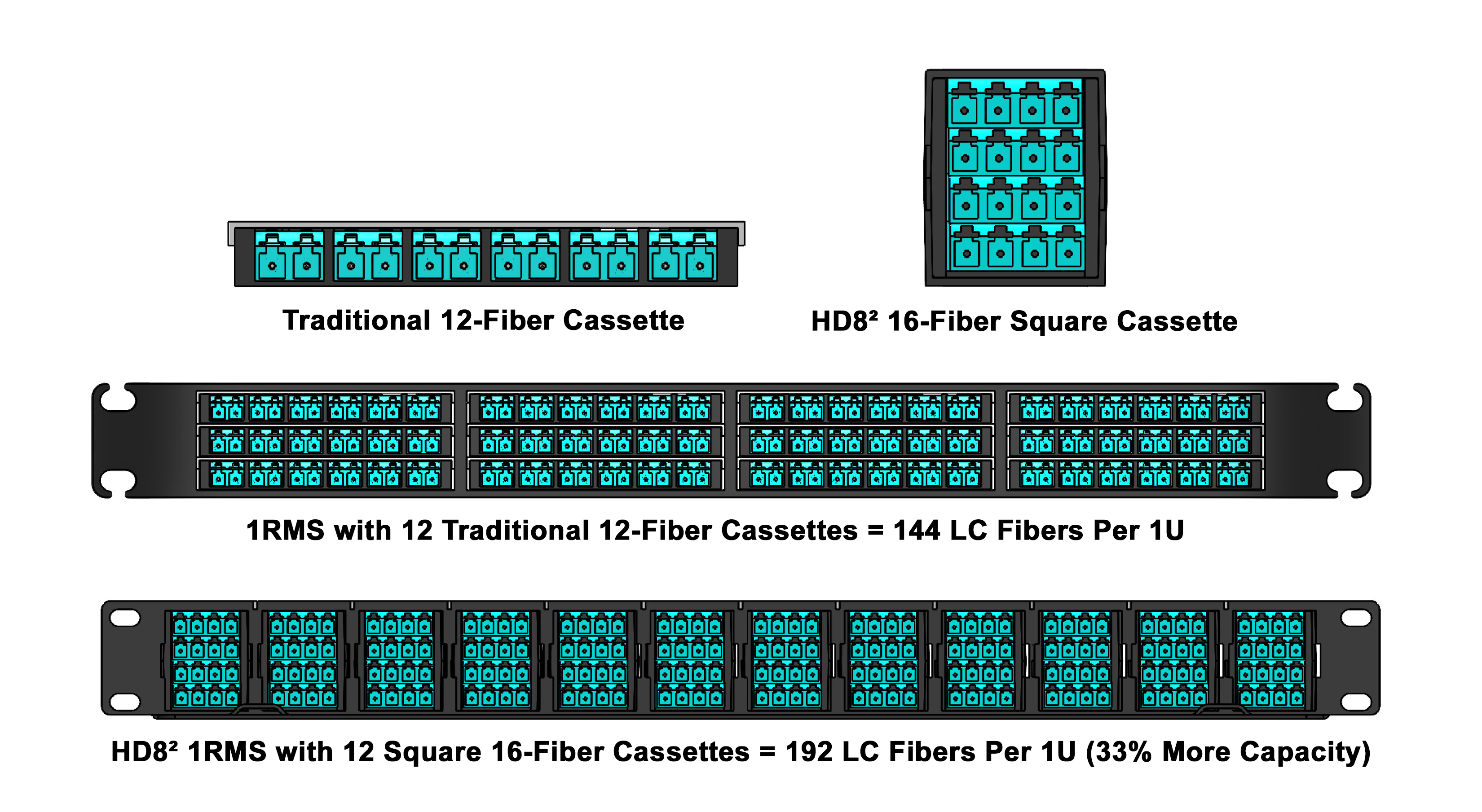 Image showing how square HD8² Cassettes can accommodate more connectors than traditional wide cassettes.