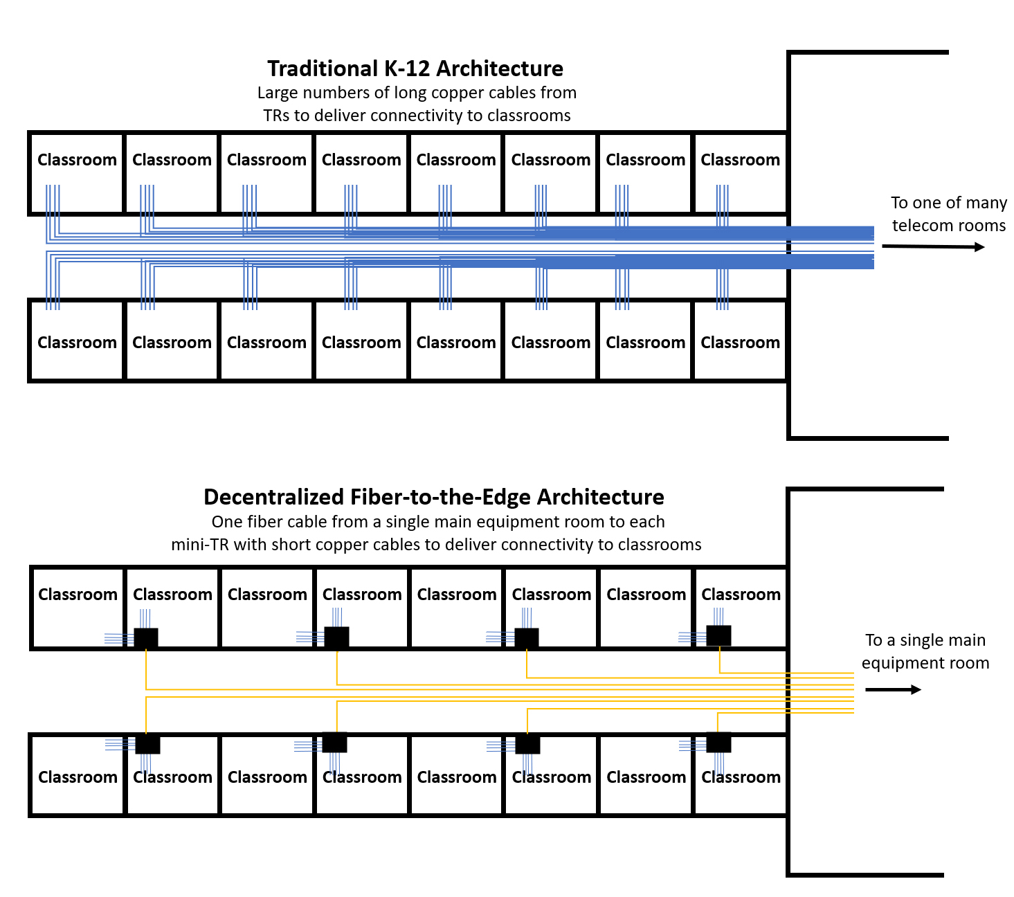 A chart detailing the traditional K-12 Architecture vs a decentralized Fiber-to-the-Edge Architecture.